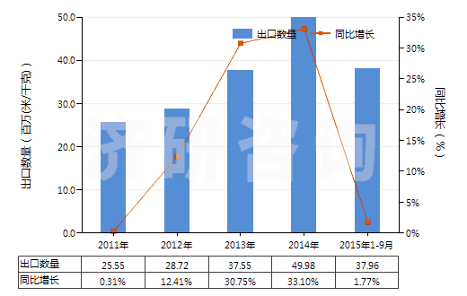 2011-2015年9月中國人造纖維短纖＜85%與其他纖維混紡染色布(HS55169200)出口量及增速統(tǒng)計